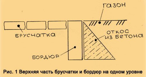 Укладка брусчатки возле бордюра: верхняя часть брусчатки и бордюра на одном уровне верхняя часть брусчатки и бордюра на одном уровне