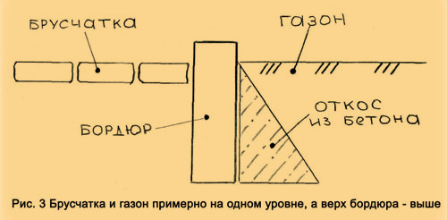 Укладка брусчатки возле бордюра: брусчатка и газон примерно в одном уровне, бордюр выше уровня брусчатки брусчатка и газон примерно в одном уровне, а верх бордюра - высший